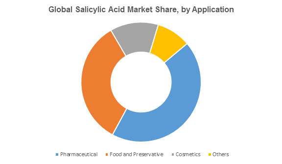 Global Salicylic Acid Market Share, by Application